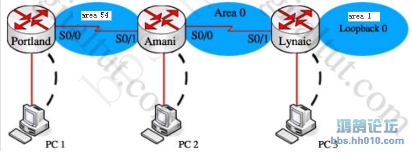 OSPF ͼ