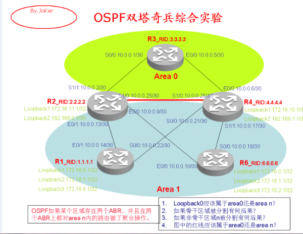 H3C ospf ˫