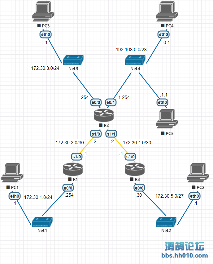 RIPv2 for CIDR