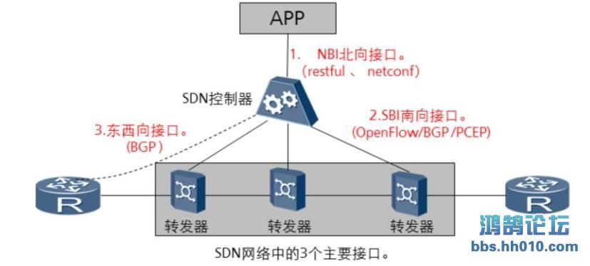 SDN ӿ.jpg