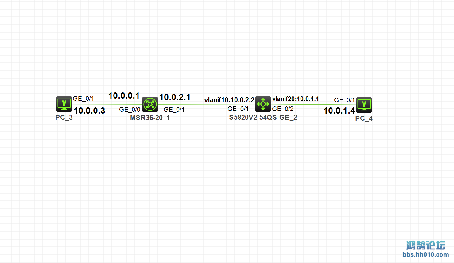 1ͨL3vlanͨ