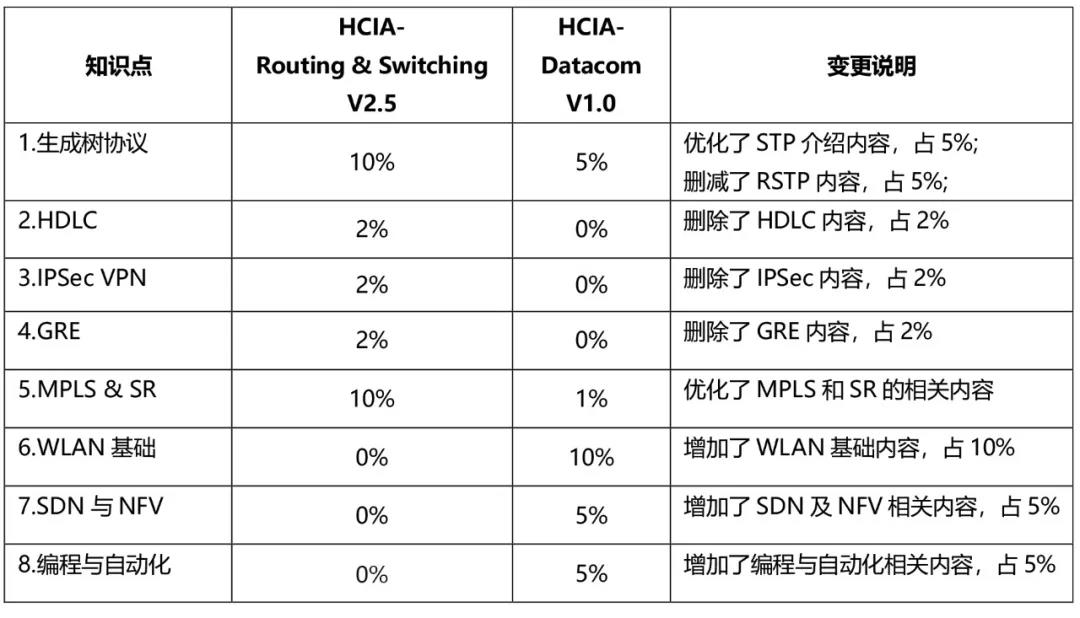 HCIA-Datacom