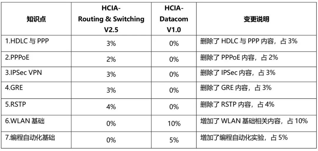 HCIA-Datacom