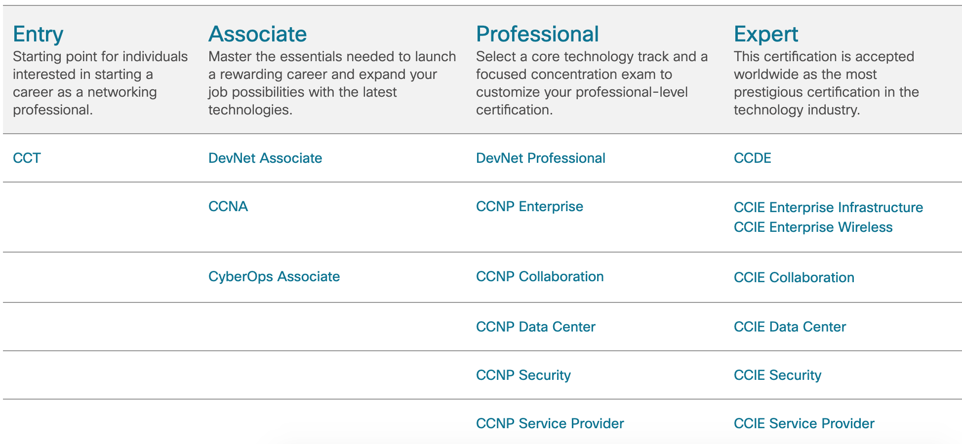 Certification paths