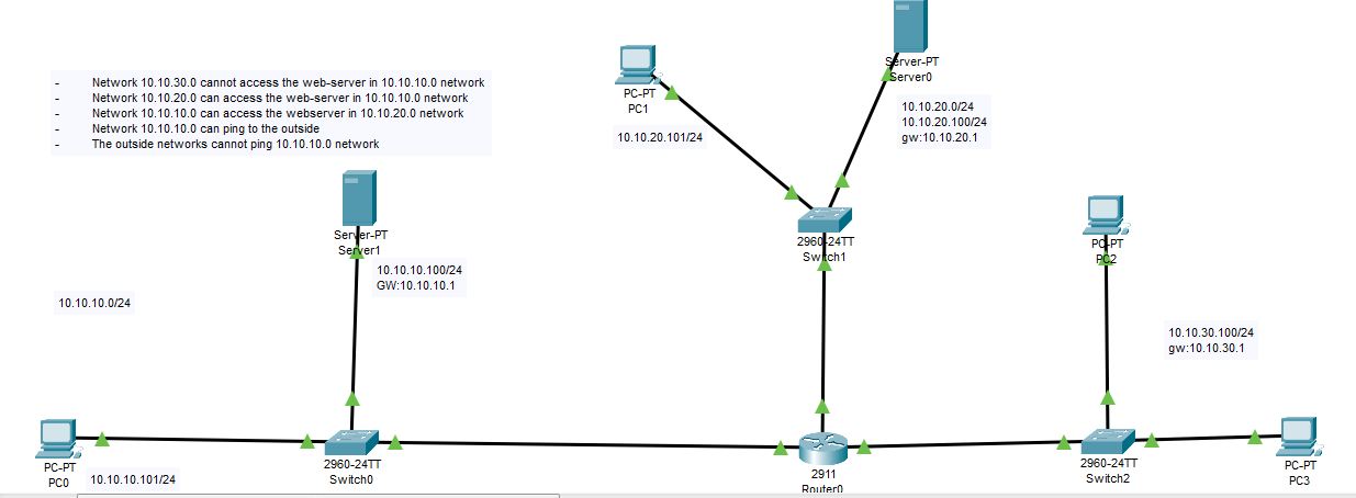 ACL Topology