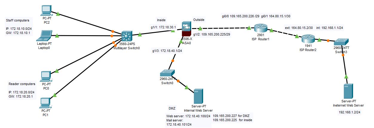 L3 topology