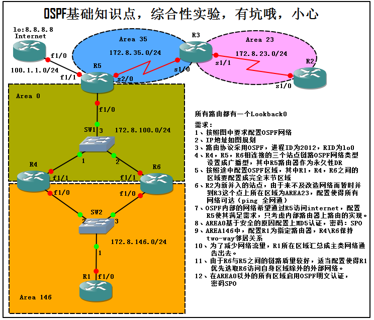 OSPF ۺʵ