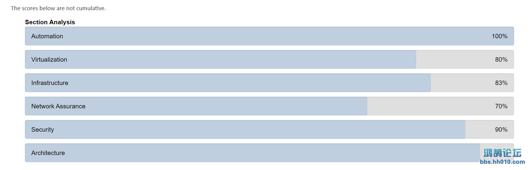 2024.10.21 CCNP 350-401 PASS-2.png