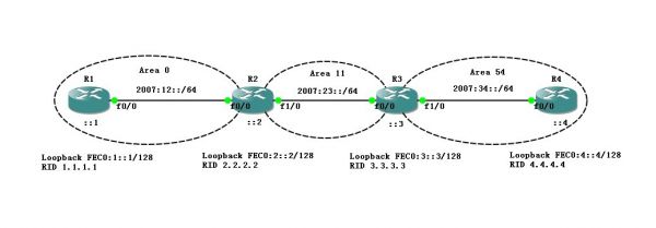 IPv6 OSPF Virtual-Link Sim