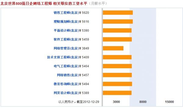 京东翰林解析北京世界500强网络工程师待遇.jpg