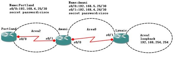 OSPF